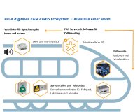 Digitales PAN Audio Ecosystem Ihre Verbindung zum Fahrgast