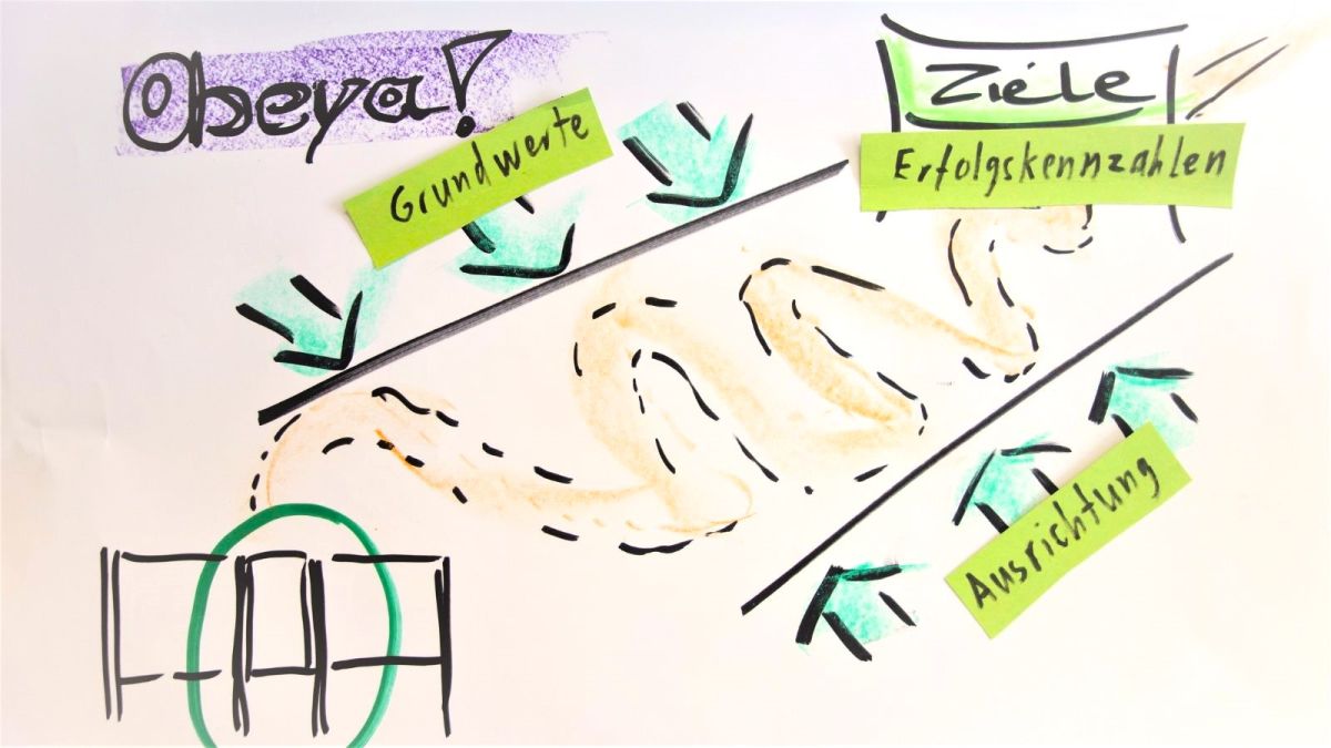 Einführung eines Obeya Boards – Ziele und Strategien definieren