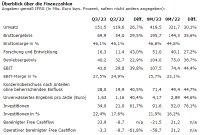 Umsatzwachstum im Q3 2023 von 26,7% gegenüber dem Vorjahr auf 151,5 Mio. Euro und 27,5% EBIT-Marge unterstreichen die erfreuliche Geschäftsentwicklung
