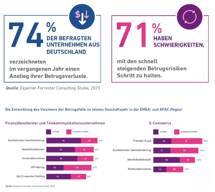 Experian-Studie zeigt signifikanten Anstieg von Betrugsverlusten in Deutschland