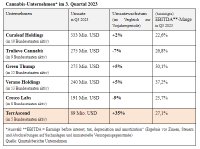 Dr. Reuter Investor Relations – Cannabis-Sektor: TerrAscend glänzt mit fulminantem Wachstum