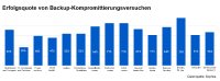 World Backup Day 2024:  Warum Cyberkriminelle gezielt Backups ins Visier nehmen und wie Security die Datensicherung schützen kann