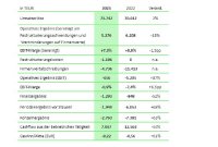 SYZYGY GROUP bestätigt vorläufige Zahlen: Umsatzerlöse steigen um 2 Prozent auf EUR 71,7 Mio. – operative EBIT-Marge beträgt rund 7 Prozent