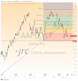 Apple Aktie fällt um 15% – lohnt sich jetzt ein Einstieg-