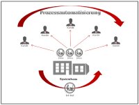 Die Vorteile von b4/RPA für Systemhäuser und ihre Kunden