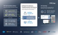 Offline KI-Features: LinkThat ECCO mit On-Premise-Spracherkennung und Zusammenfassung von Telefongesprächen