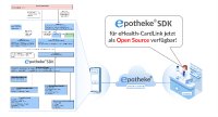 epotheke® SDK als Open Source verfügbar