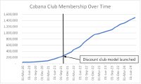 High Tideüberschreitet die Marke von 1,5 Millionen Mitgliedschaften im Cabana Club