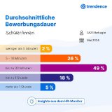 Das neue Tempo im Bewerbungsprozess