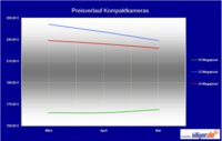 Digitalkameras für den Sommer: Hohe Auflösung ist gefragt