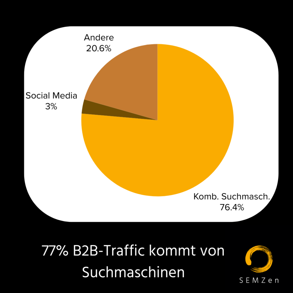 77% des B2B-Traffics kommt von Webseiten: Neue Erkenntnisse zum Suchmaschinenmarketing von SEMZen 77% des B2B-Traffics kommt von Webseiten: Neue Erkenntnisse zum Suchmaschinenmarketing von SEMZen