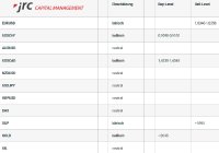 Forex Levels am Morgen