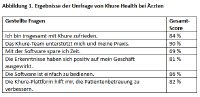 Neueste Updates zu Khure Health von HEALWELL: Signifikante Beschleunigung der Akzeptanz des KI-gestützten Co-Piloten zur Krankheitserkennung durch Nutzer und Life-Sciences-Partner und sehr gute NPS-Werte bei Ärzten