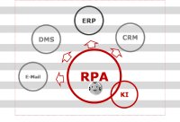 Optimierung von ERP-Systemen durch Automatisierung