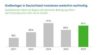 Nachhaltigkeit ist bei Großanlegern trotz Gegenwind etabliert