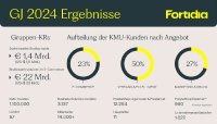 Fortidia Group– Geschäftsergebnisse 2024
