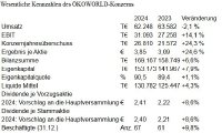 ÖKOWORLD steigert 2024 Gewinn in schwierigem Marktumfeld