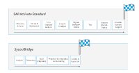 Brückenschlag in die Public Cloud: Mit Sycor/Bridge die S/4HANA-Migration im Mittelstand neu denken