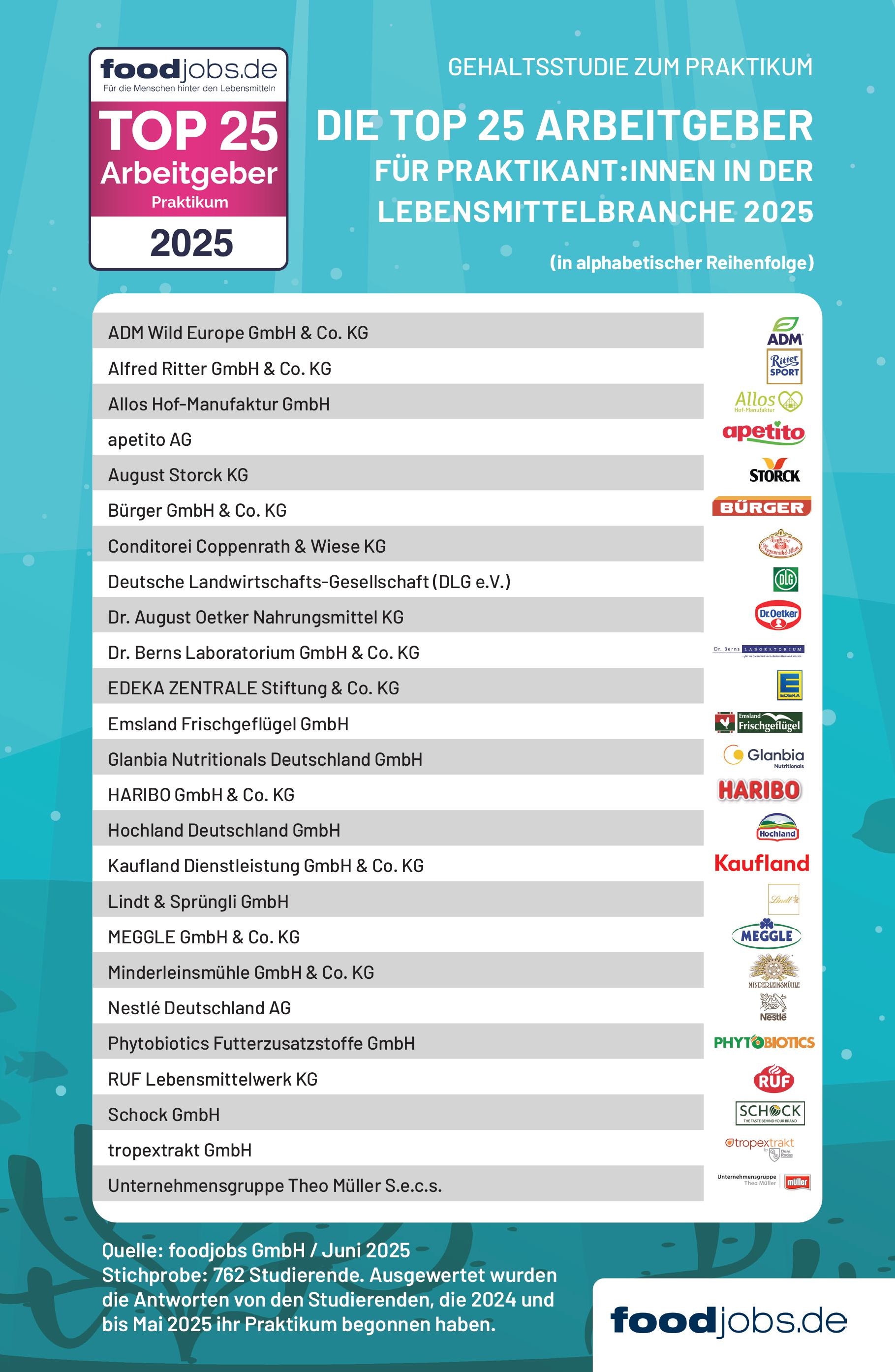 foodjobs.de Gehaltsstudie zum Praktikum in der Lebensmittelbranche: Das sind die TOP 25 Arbeitgeber für Praktikant:innen 2025
