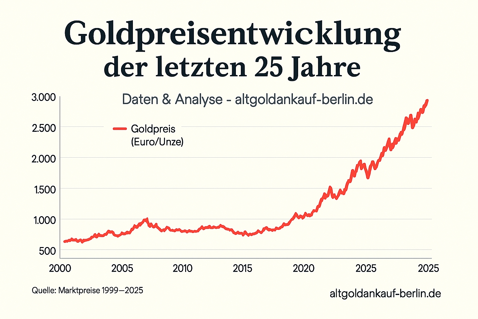 25 Jahre Goldpreisentwicklung – Rückblick & Ausblick für Anleger und Verkäufer