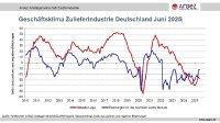 Positivtrend vorerst gestoppt
