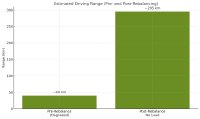 Battery X Metals gibt geschätzte Erhöhung von Reichweite um ca. 255 km nach erfolgreichem Rebalancing von leichtem Elektronutzfahrzeugmodell mit starkem Zellungleichgewicht bekannt