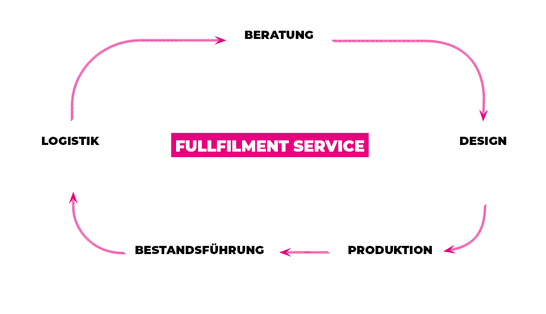 Werbeartikel-Management für Filialisten und Franchisesysteme