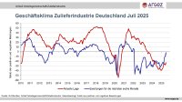 Leichte Erholung, doch Unsicherheit bleibt hoch