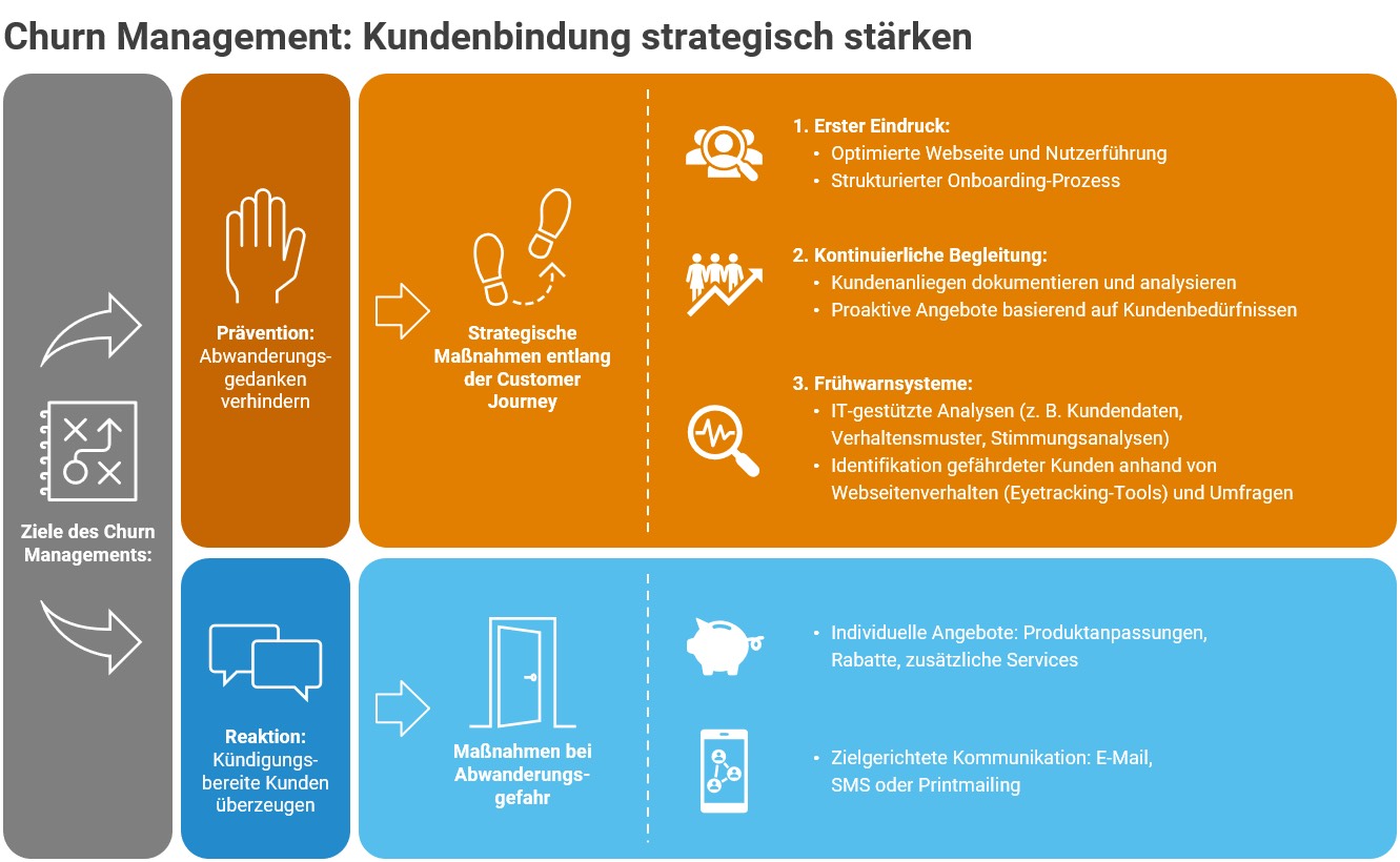 Damit der Bank-Kunde bleibt Damit der Bank-Kunde bleibt
