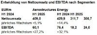 Montana Aerospace erzielt starkes erstes Halbjahr 2025– positiver Free Cash Flow und Nettogewinn spiegeln operative Stärke in beiden Segmenten wider