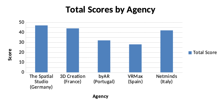 Diese europäischen AR-Agenturen schneiden beim digitalen Marketing am besten ab (Fallstudie)
