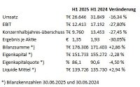 ÖKOWORLD AG bleibt profitabel und startet mit neuer Strategie durch