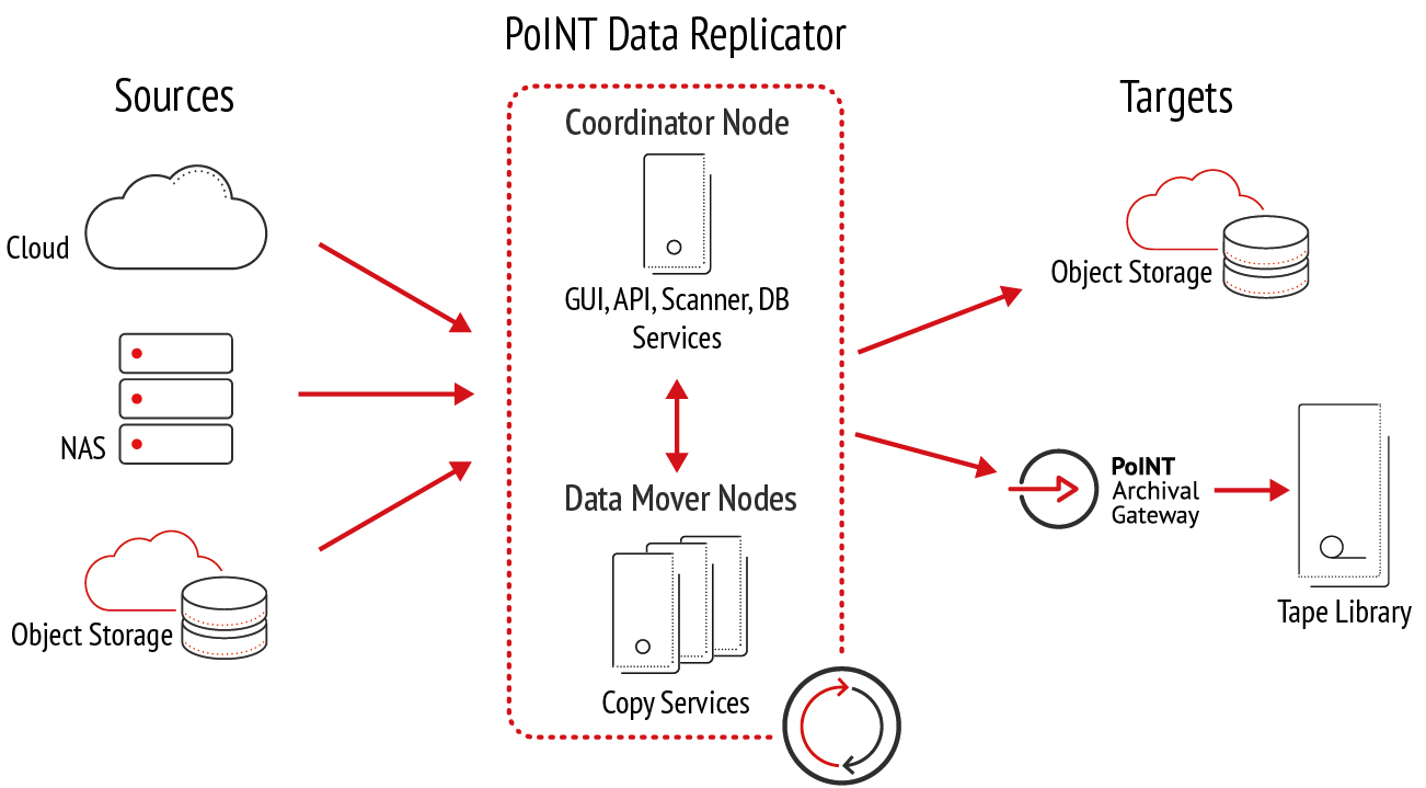 Cloud Repatriation und Cloud Migration mit PoINT Data Replicator: Skalierbarkeit und verbesserte Performance mit Version 3.0