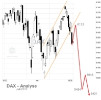 DAX bereitet Abwärtsbewegung vor