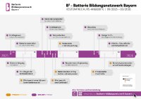B³ – Batteriebildungsnetzwerk Bayern setzt neue Impulse für Batteriewissen