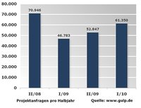 IT-Freiberufler: Der Projektstau löst sich auf