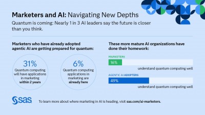 SAS Studie zu Quanten-KI im Marketing: Jeder Zweite plant bereits mit der Technologie SAS Studie zu Quanten-KI im Marketing: Jeder Zweite plant bereits mit der Technologie