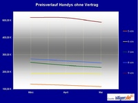 billiger.de-News: Faible für Multitalente? Handys und Smartphones werden billiger