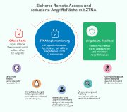 Sicherheitsherausforderungen in Hybrid- und Multi-Cloud-Umgebungen Sicherheitsherausforderungen in Hybrid- und Multi-Cloud-Umgebungen