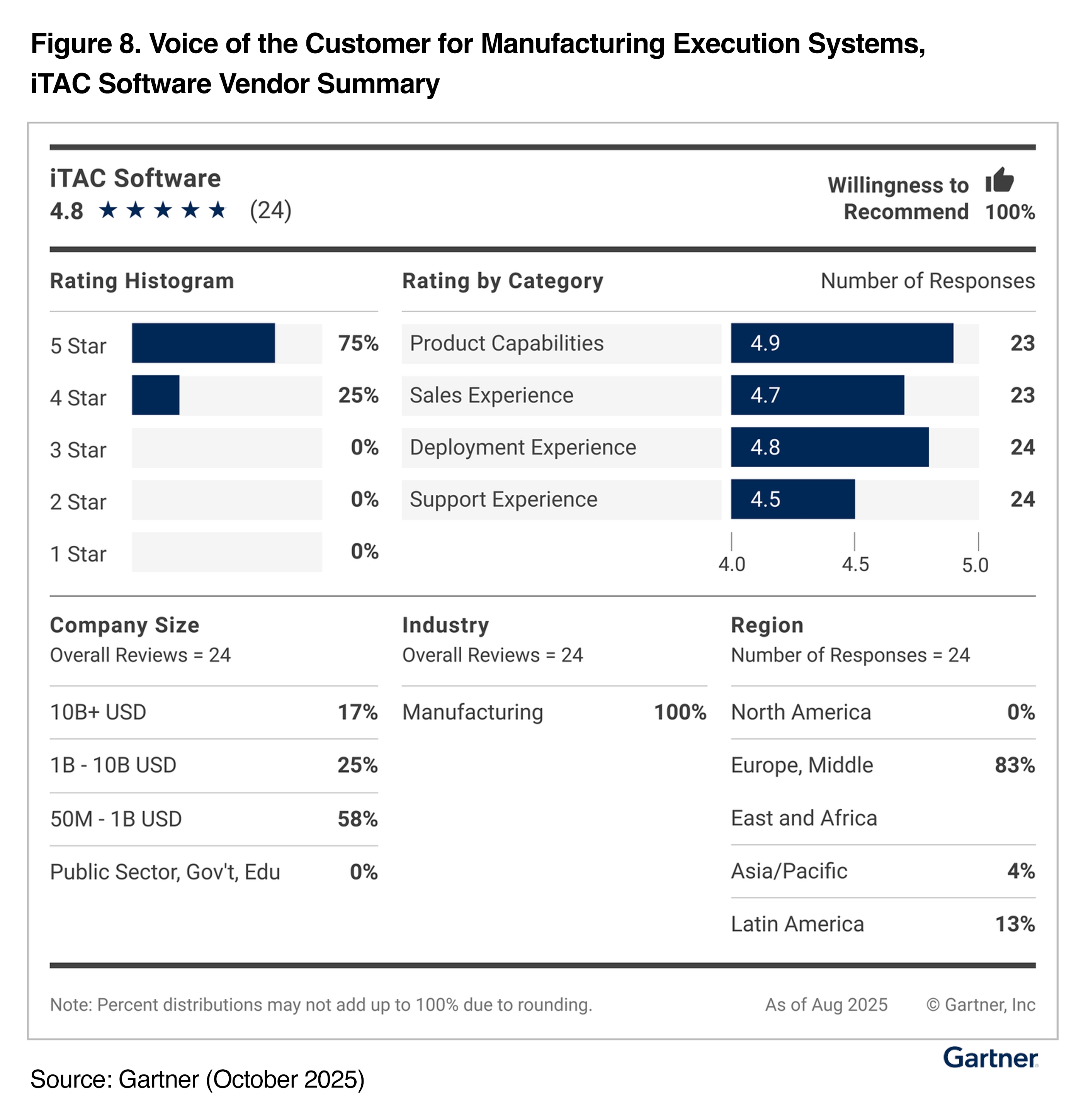 iTAC ist „Strong Performer“ im Gartner® Peer Insights™ „Voice of the Customer“ für MES iTAC ist „Strong Performer“ im Gartner® Peer Insights™ „Voice of the Customer“ für MES