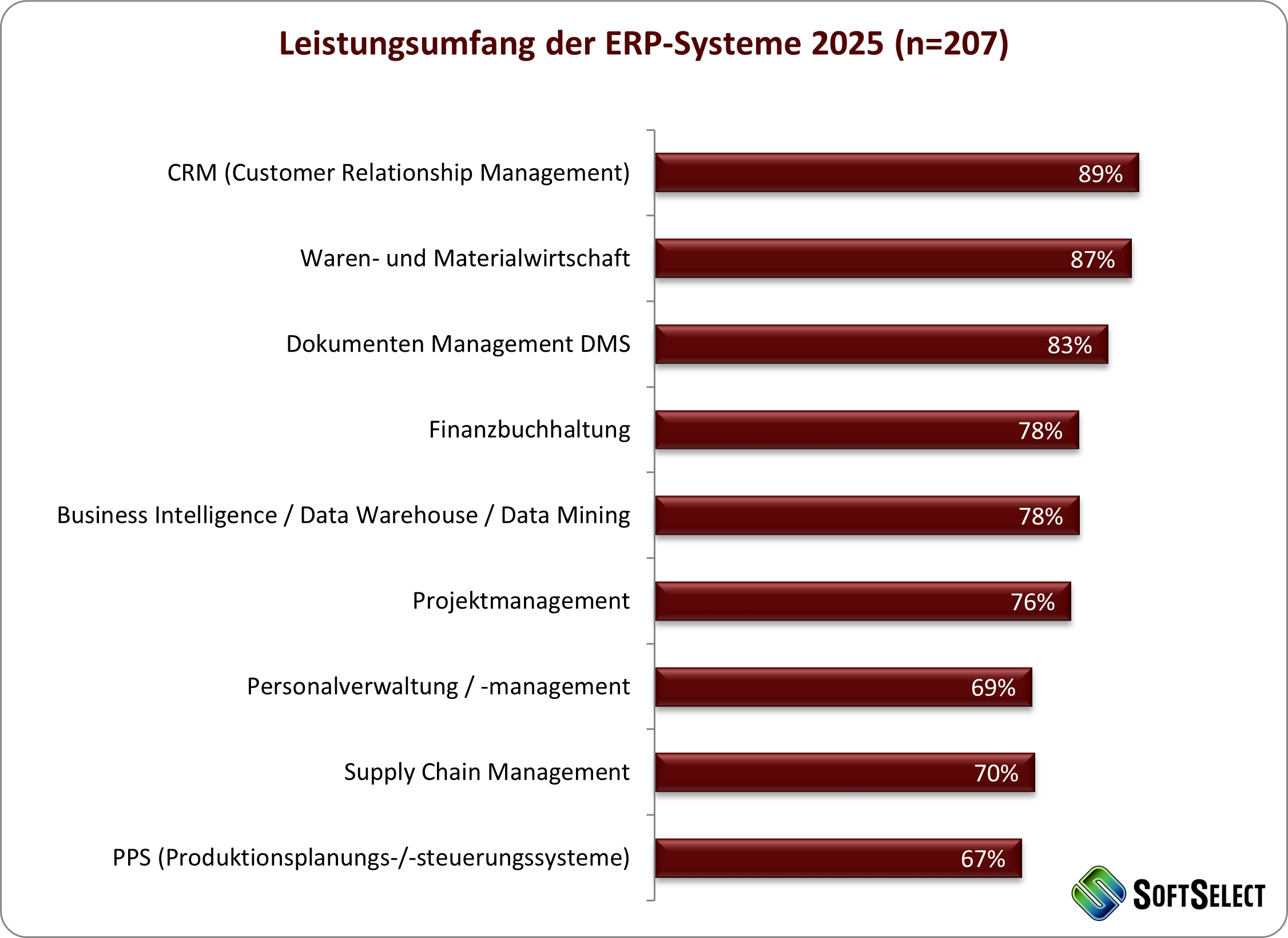 SoftSelect ERP-Software Studie 2025/2026: KI, Cloud und Plattformstrategien prägen die Zukunft des ERP-Marktes