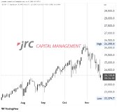 DAX schwach, S&P 500 leicht positiv