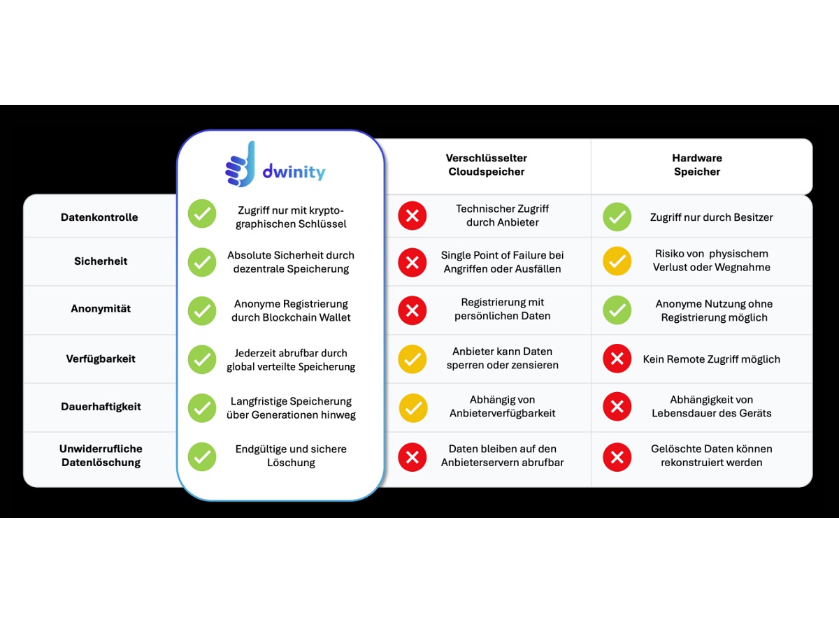 Nicht hackbarer Datenspeicher:Dwinity launcht Blockchain Cloud Nicht hackbarer Datenspeicher:Dwinity launcht Blockchain Cloud