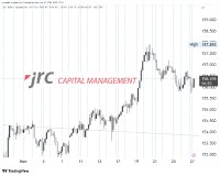 Thanksgiving: Ruhe an den US-Märkten