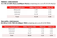 St George Mining Limited– Bisher größter Abschnitt in Araxá – 115,65 m hochgradige Seltene Erden und Niobium ab der Oberfläche