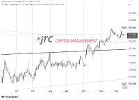 Zinsdifferenz dominiert weiter: