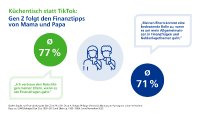 Studie: Eltern sind die Finanz-Coaches der Gen Z