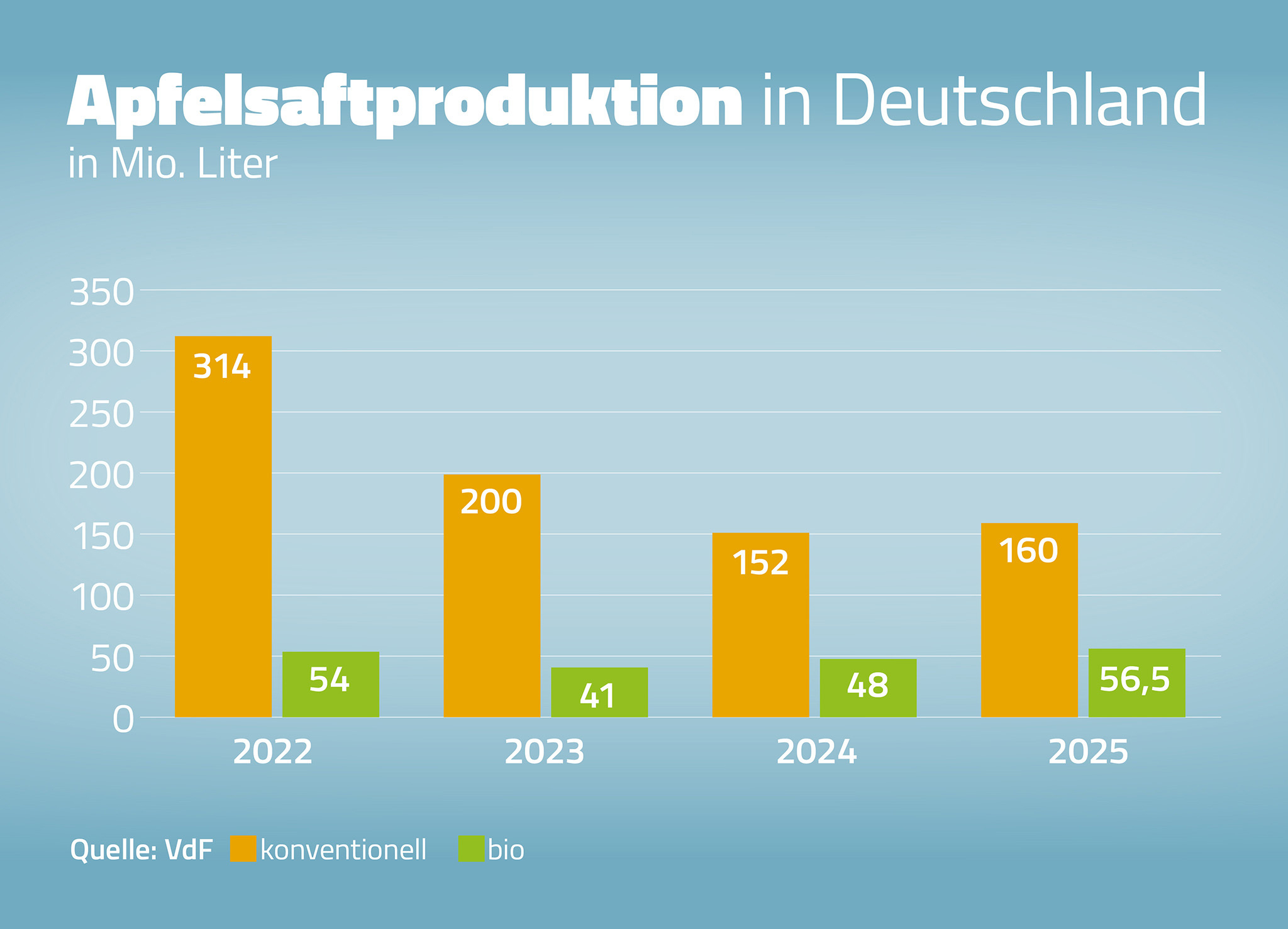 Apfelsaftproduktion 2025