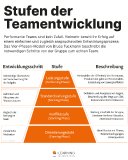 Stufen der Teamentwicklung einfach erklärt – Phasen nach Tuckman und ihre Bedeutung für erfolgreiche Teams