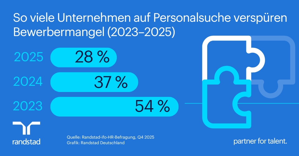 Bewerbermangel lässt nach – Neueinstellungen werden teurer